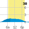 Queen Isabella Causeway tide chart for Saturday, July 30, 2022