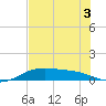Queen Isabella Causeway tide chart for Sunday, July 3, 2022