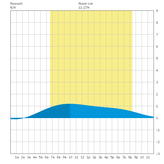 Queen Isabella Causeway tide chart for Monday, July 4, 2022