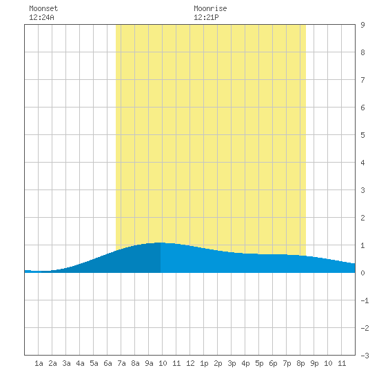 Queen Isabella Causeway tide chart for Tuesday, July 5, 2022