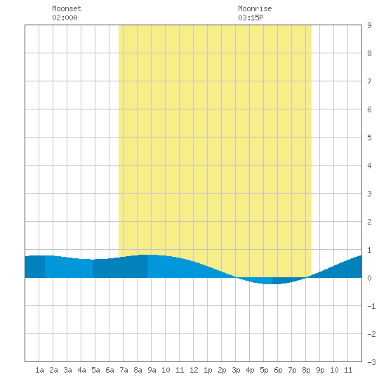 Queen Isabella Causeway tide chart for Friday, July 8, 2022