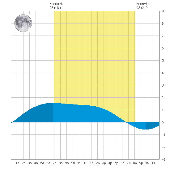 Queen Isabella Causeway tide chart for Thursday, August 11, 2022