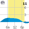 Queen Isabella Causeway tide chart for Thursday, August 11, 2022