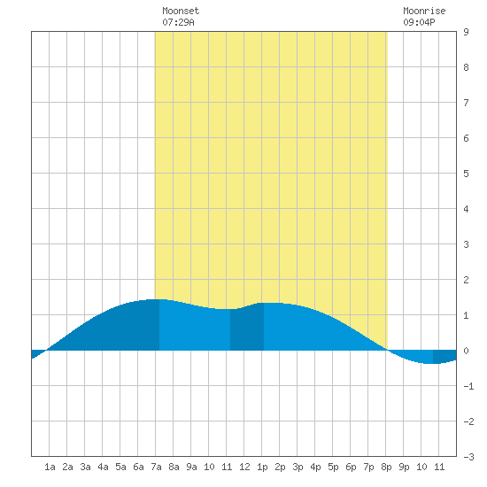 Queen Isabella Causeway tide chart for Friday, August 12, 2022