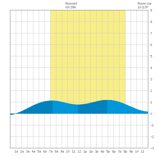 Queen Isabella Causeway tide chart for Sunday, August 14, 2022