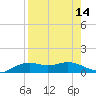 Queen Isabella Causeway tide chart for Sunday, August 14, 2022