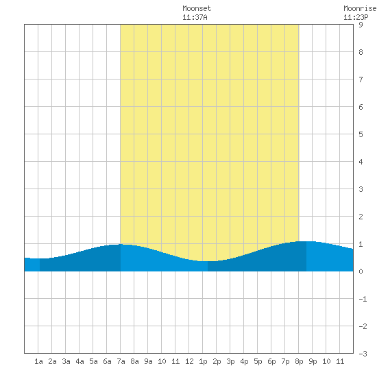 Queen Isabella Causeway tide chart for Tuesday, August 16, 2022