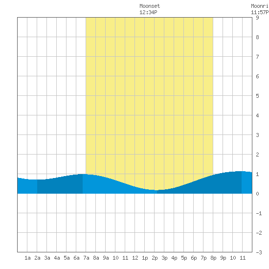 Queen Isabella Causeway tide chart for Wednesday, August 17, 2022