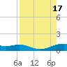 Queen Isabella Causeway tide chart for Wednesday, August 17, 2022