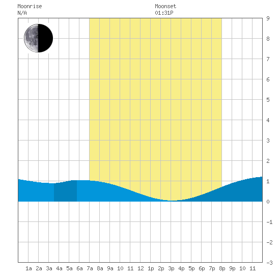Queen Isabella Causeway tide chart for Thursday, August 18, 2022