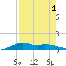 Queen Isabella Causeway tide chart for Monday, August 1, 2022