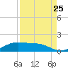 Queen Isabella Causeway tide chart for Thursday, August 25, 2022