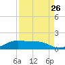 Queen Isabella Causeway tide chart for Friday, August 26, 2022