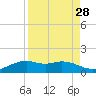 Queen Isabella Causeway tide chart for Sunday, August 28, 2022