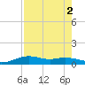 Queen Isabella Causeway tide chart for Tuesday, August 2, 2022