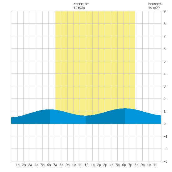 Queen Isabella Causeway tide chart for Tuesday, August 30, 2022