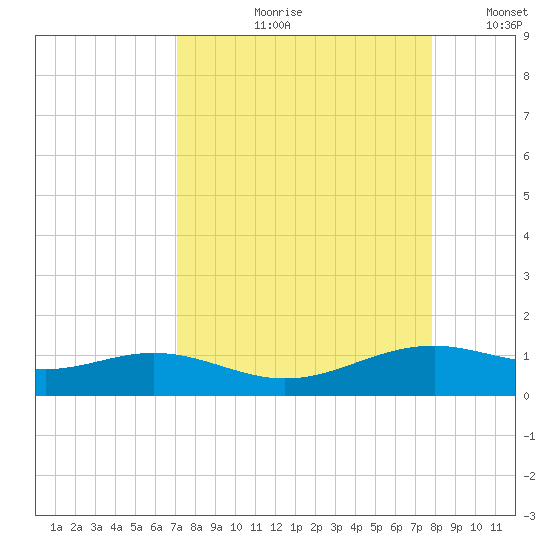 Queen Isabella Causeway tide chart for Wednesday, August 31, 2022