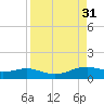 Queen Isabella Causeway tide chart for Wednesday, August 31, 2022
