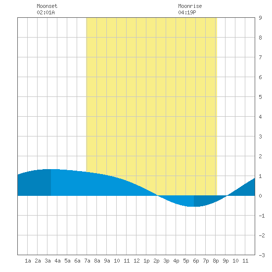Queen Isabella Causeway tide chart for Sunday, August 7, 2022