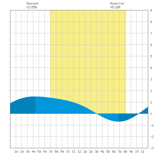 Queen Isabella Causeway tide chart for Monday, August 8, 2022
