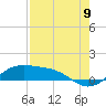 Queen Isabella Causeway tide chart for Tuesday, August 9, 2022