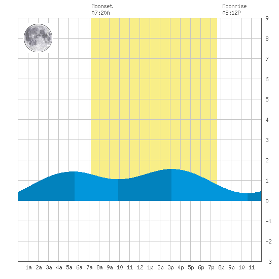 Queen Isabella Causeway tide chart for Saturday, September 10, 2022