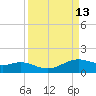 Queen Isabella Causeway tide chart for Tuesday, September 13, 2022