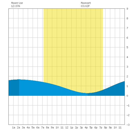 Queen Isabella Causeway tide chart for Sunday, September 18, 2022