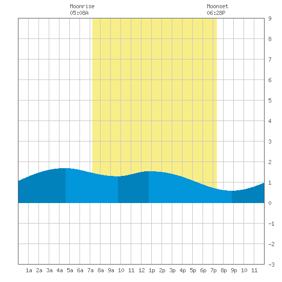 Queen Isabella Causeway tide chart for Friday, September 23, 2022