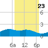 Queen Isabella Causeway tide chart for Friday, September 23, 2022