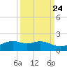 Queen Isabella Causeway tide chart for Saturday, September 24, 2022