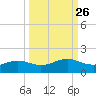 Queen Isabella Causeway tide chart for Monday, September 26, 2022