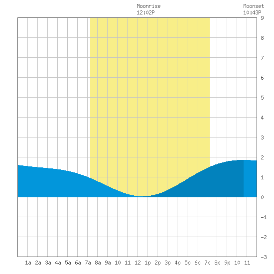 Queen Isabella Causeway tide chart for Friday, September 30, 2022