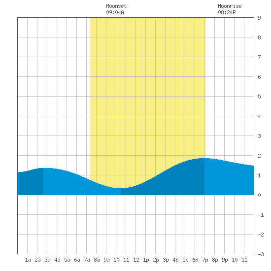 Queen Isabella Causeway tide chart for Tuesday, October 11, 2022