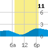 Queen Isabella Causeway tide chart for Tuesday, October 11, 2022