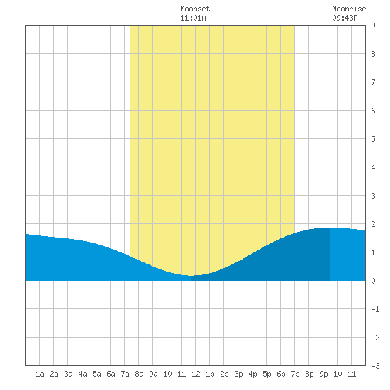 Queen Isabella Causeway tide chart for Thursday, October 13, 2022