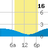 Queen Isabella Causeway tide chart for Sunday, October 16, 2022