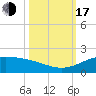 Queen Isabella Causeway tide chart for Monday, October 17, 2022