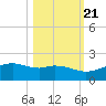 Queen Isabella Causeway tide chart for Friday, October 21, 2022