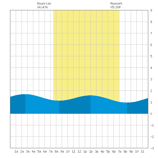 Queen Isabella Causeway tide chart for Saturday, October 22, 2022