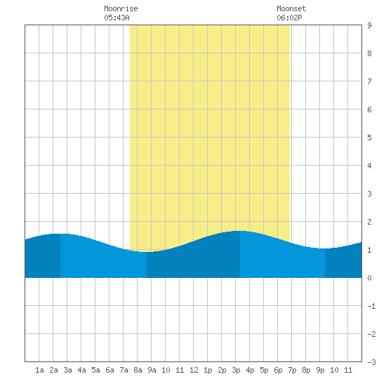 Queen Isabella Causeway tide chart for Sunday, October 23, 2022