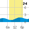 Queen Isabella Causeway tide chart for Monday, October 24, 2022