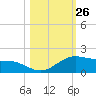 Queen Isabella Causeway tide chart for Wednesday, October 26, 2022