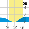 Queen Isabella Causeway tide chart for Friday, October 28, 2022