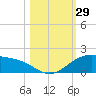 Queen Isabella Causeway tide chart for Saturday, October 29, 2022