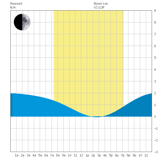 Queen Isabella Causeway tide chart for Sunday, October 2, 2022