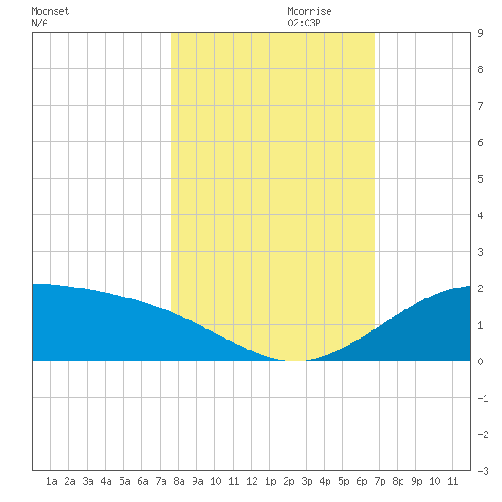 Queen Isabella Causeway tide chart for Monday, October 31, 2022
