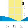 Queen Isabella Causeway tide chart for Monday, October 3, 2022