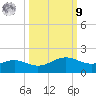 Queen Isabella Causeway tide chart for Sunday, October 9, 2022