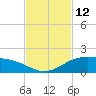 Queen Isabella Causeway tide chart for Saturday, November 12, 2022